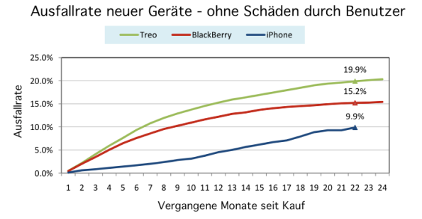 Ausfallrate Smartphones (Quelle: SquareTrade)